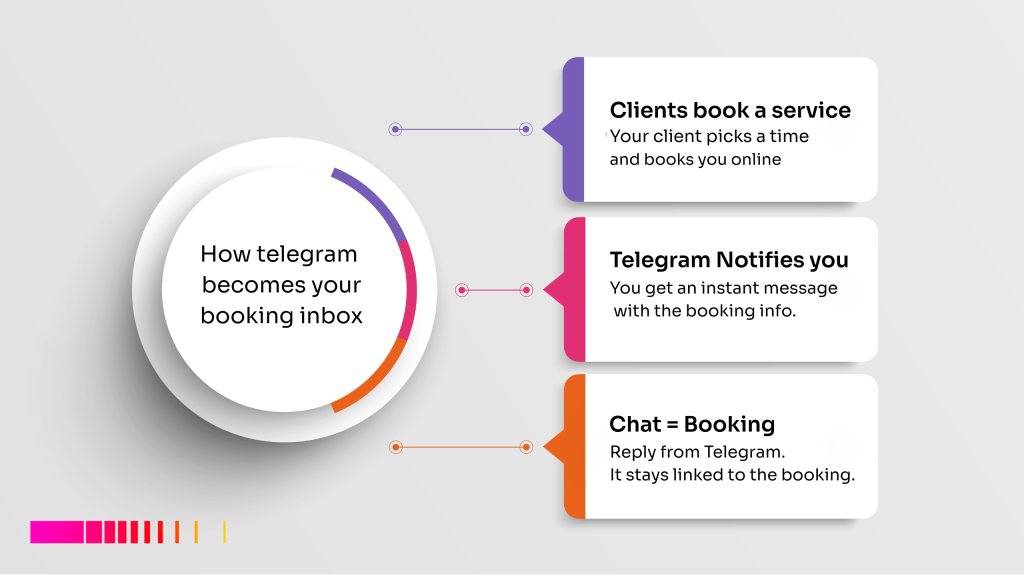 Infographic showing how Telegram becomes a booking inbox with Gebeya Jitume: clients book, Telegram notifies, and chats link to bookings