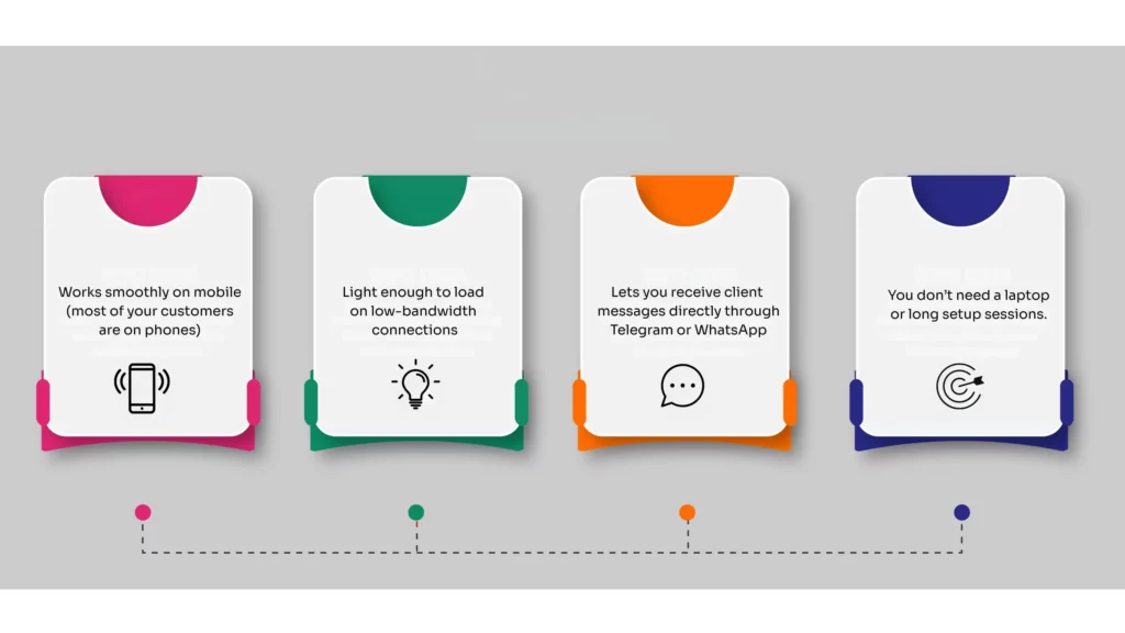Free mini website builder for SMEs in Ethiopia showing mobile compatibility, low data usage, and easy messaging with Gebeya Jitume.