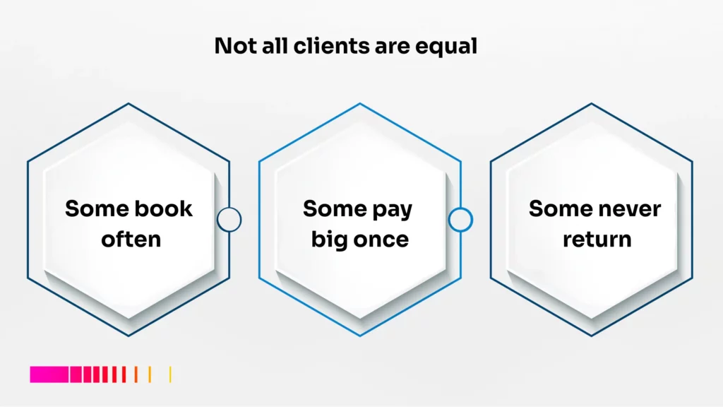 How to manage clients as a solopreneur in Kenya. Client types chart.